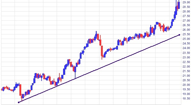 Trend R What is trend line - RkdigitalSchool