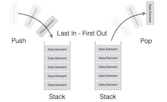 What is Stack Data Structure in Java? Complete Beginner’s Guide ...