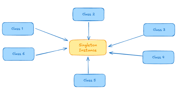 java design pattern singleton with lazy initialization... How to Implement Singleton Design Pattern in Java (Step-by-Step ...